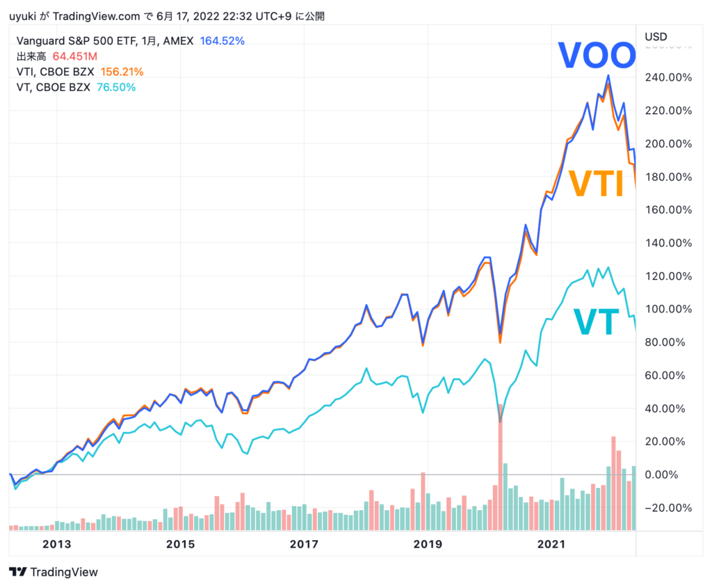 【米国株の人気ETF】 VOO、VTI、VTの違いについて分かりやすく解説｜うゆきのゼロから始める資産形成