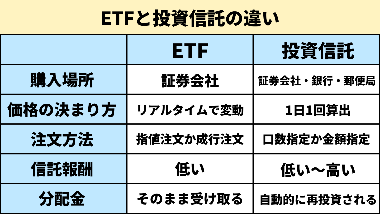 Etfとは？特徴や投資信託との違いについても分かりやすく解説