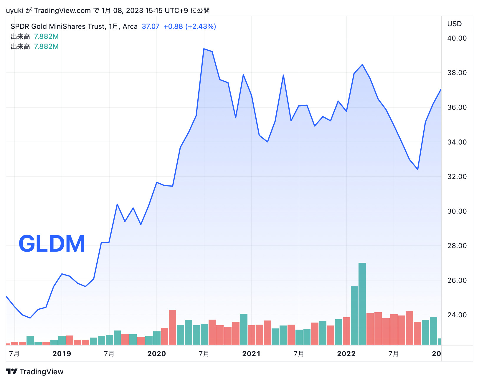 金（ゴールド）ETFについて徹底解説 個人投資家は「GLDM」がオススメな理由｜うゆきのゼロから始める資産形成