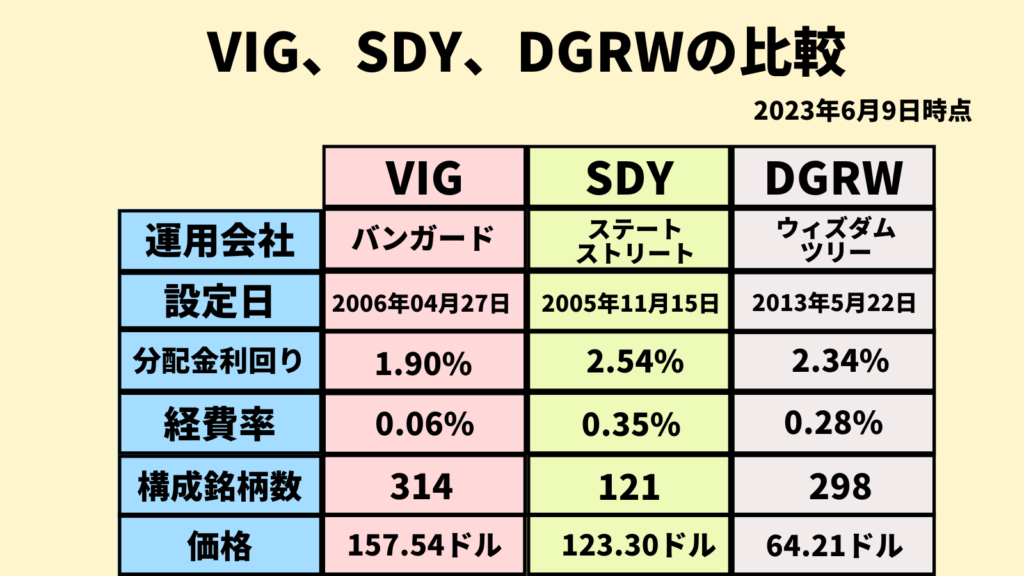 【米国の連続増配ETF比較】VIG、SDY、DGRWの違いについて分かりやすく解説｜うゆきのゼロから始める資産形成