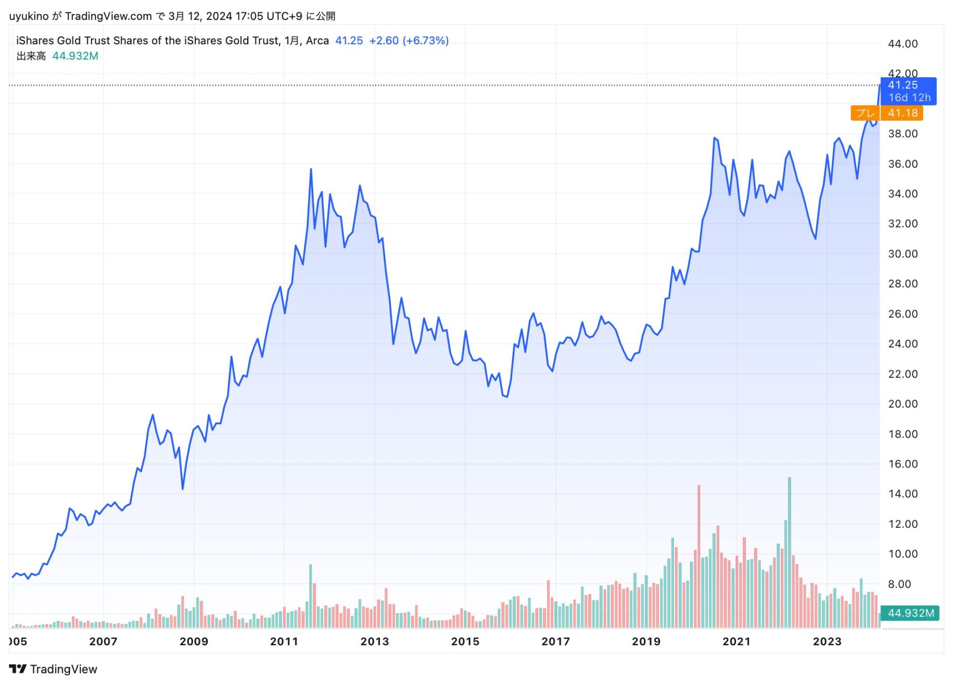 【米国の金（ゴールド）ETF比較】 GLD、IAU、GLDMの違いについて分かりやすく解説